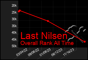 Total Graph of Last Nilsen