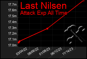 Total Graph of Last Nilsen