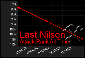 Total Graph of Last Nilsen