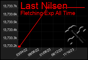Total Graph of Last Nilsen