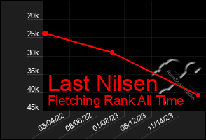 Total Graph of Last Nilsen