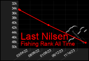 Total Graph of Last Nilsen