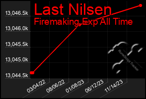Total Graph of Last Nilsen