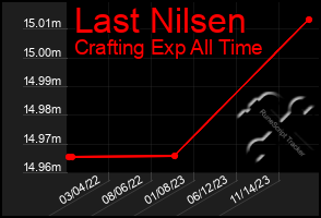 Total Graph of Last Nilsen