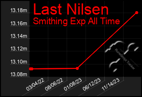 Total Graph of Last Nilsen