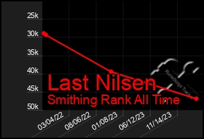 Total Graph of Last Nilsen
