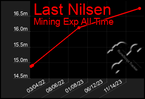 Total Graph of Last Nilsen