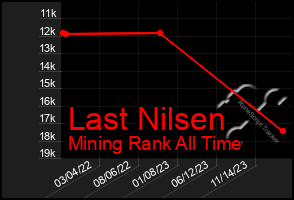 Total Graph of Last Nilsen
