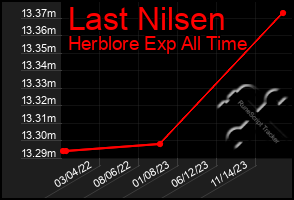 Total Graph of Last Nilsen