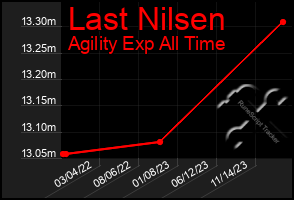 Total Graph of Last Nilsen