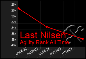 Total Graph of Last Nilsen