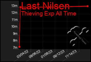 Total Graph of Last Nilsen