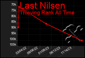 Total Graph of Last Nilsen
