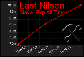Total Graph of Last Nilsen