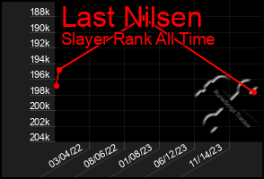 Total Graph of Last Nilsen