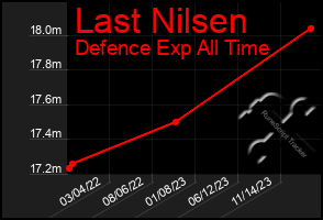 Total Graph of Last Nilsen