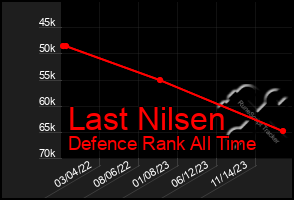 Total Graph of Last Nilsen