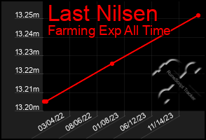 Total Graph of Last Nilsen