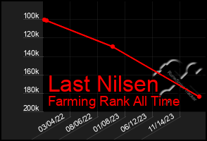 Total Graph of Last Nilsen