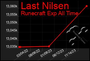 Total Graph of Last Nilsen