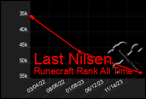 Total Graph of Last Nilsen