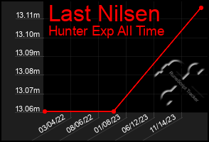 Total Graph of Last Nilsen