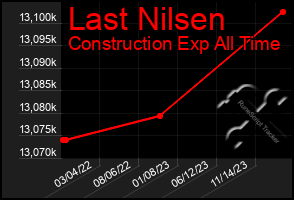 Total Graph of Last Nilsen