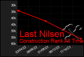 Total Graph of Last Nilsen