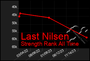 Total Graph of Last Nilsen