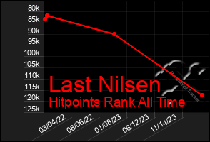 Total Graph of Last Nilsen