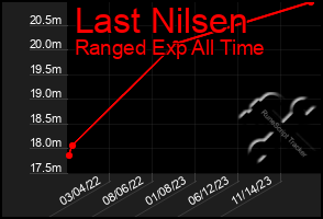 Total Graph of Last Nilsen