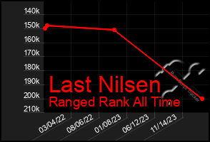 Total Graph of Last Nilsen