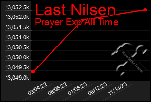 Total Graph of Last Nilsen