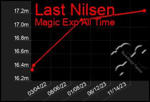 Total Graph of Last Nilsen