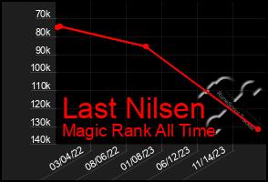 Total Graph of Last Nilsen