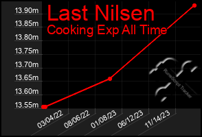 Total Graph of Last Nilsen