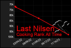 Total Graph of Last Nilsen