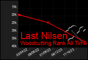Total Graph of Last Nilsen