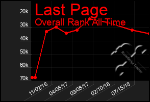 Total Graph of Last Page