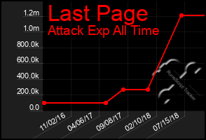 Total Graph of Last Page