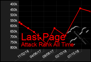 Total Graph of Last Page