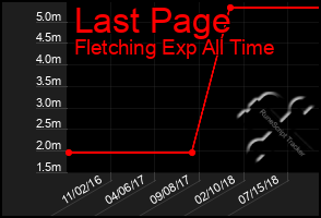 Total Graph of Last Page
