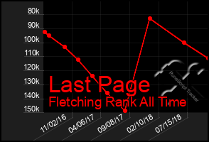 Total Graph of Last Page