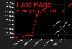 Total Graph of Last Page