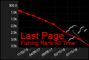 Total Graph of Last Page