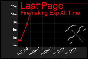 Total Graph of Last Page