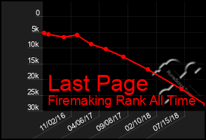 Total Graph of Last Page