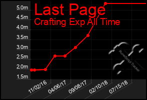 Total Graph of Last Page