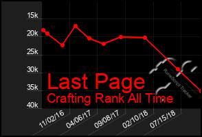 Total Graph of Last Page