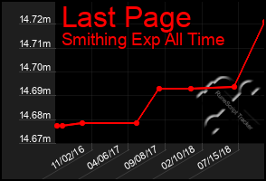 Total Graph of Last Page